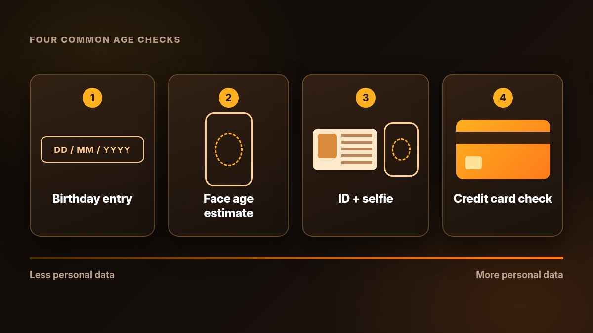 Illustration of four age verification methods: birthday entry, face age estimate, ID with selfie and credit card check