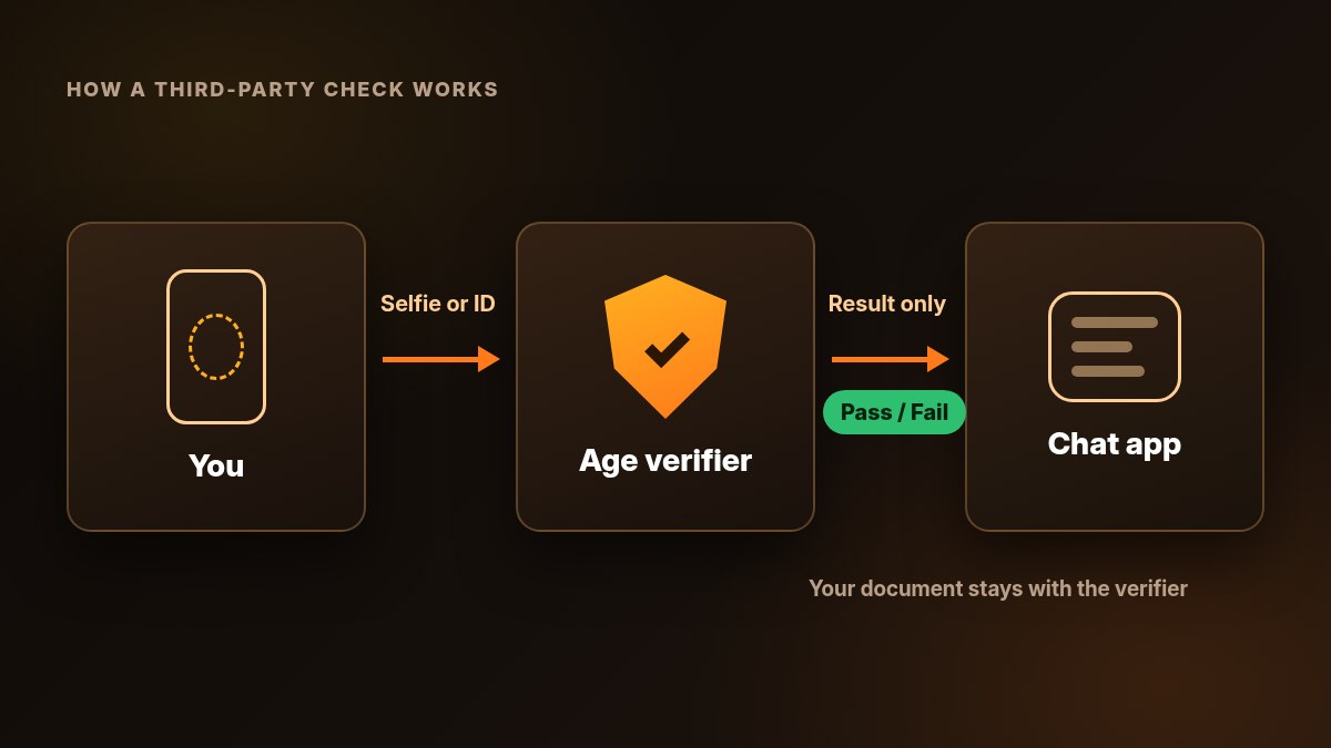 Diagram showing a selfie or ID going to a third-party verifier and only a pass or fail result reaching the AI companion app