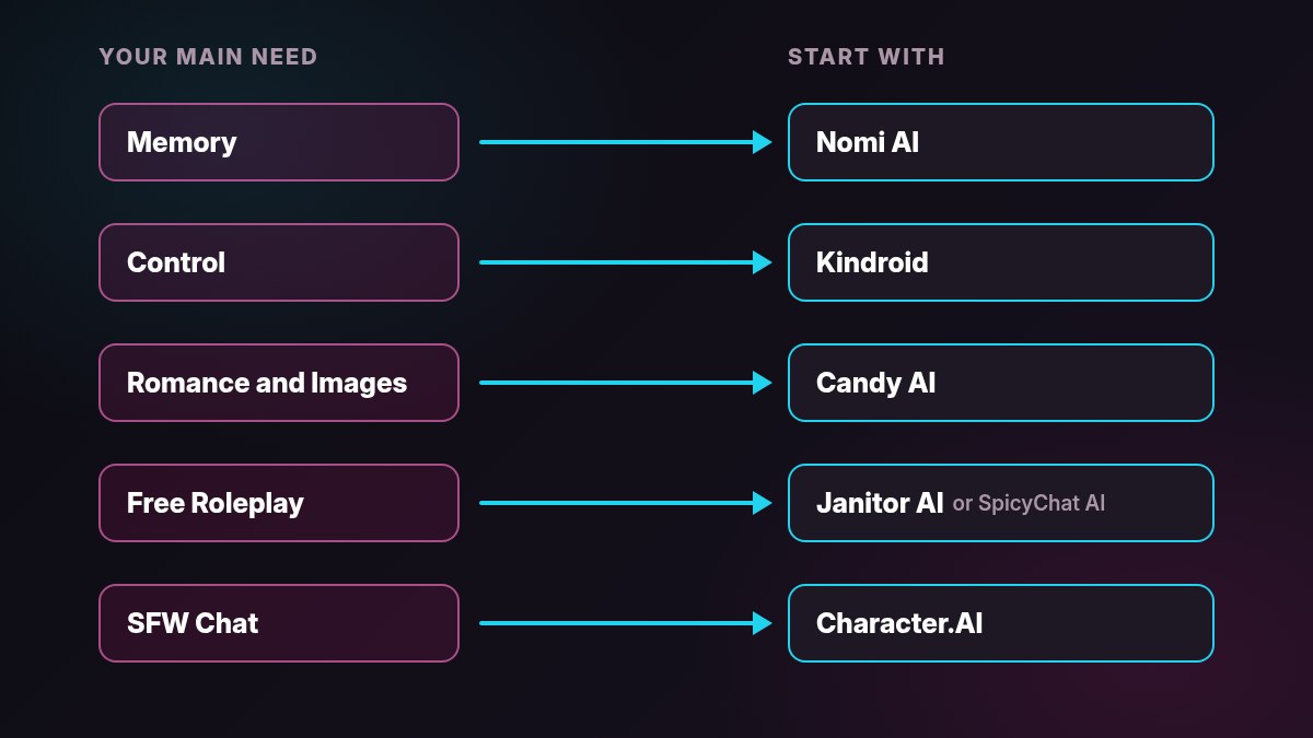 Decision chart matching needs like memory and SFW chat to Replika alternatives