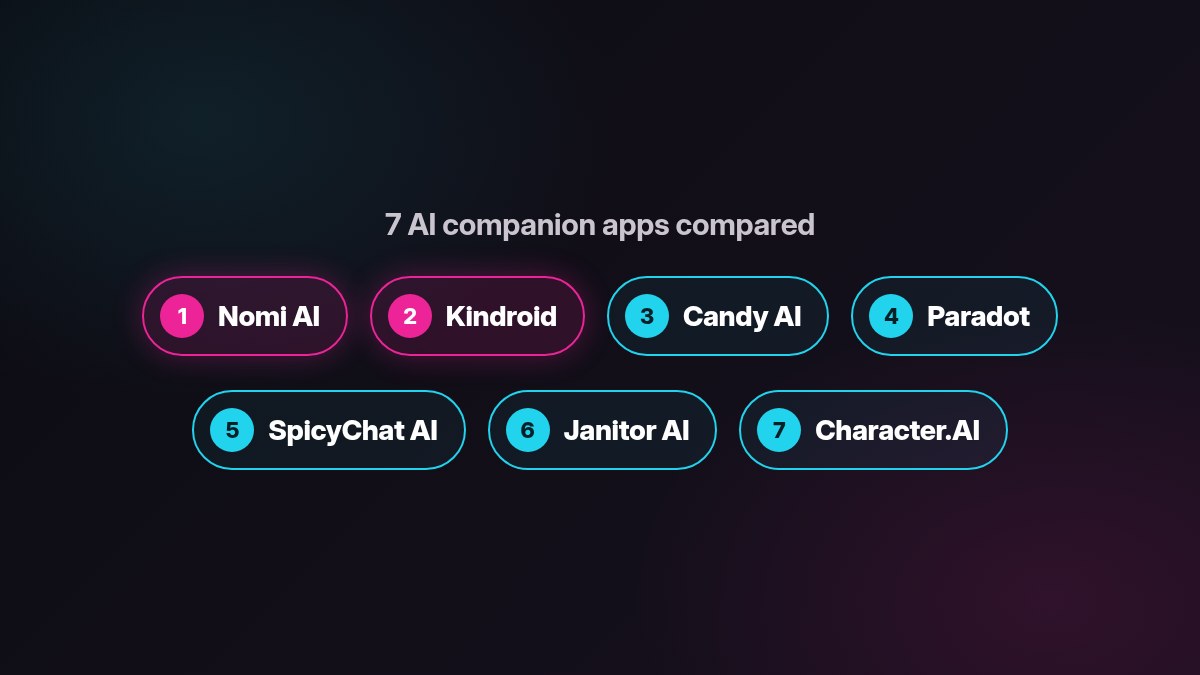 Lineup of seven Replika alternatives from Nomi AI to Character.AI